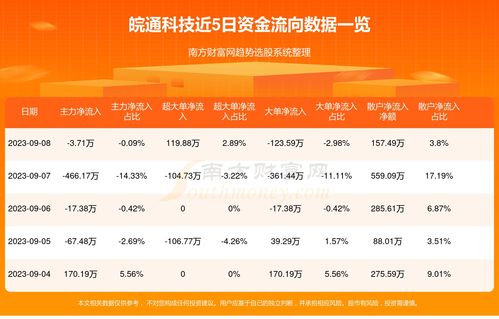 皖通科技資金流向洞察 9月8日信息系統(tǒng)運行維護服務(wù)板塊表現(xiàn)分析